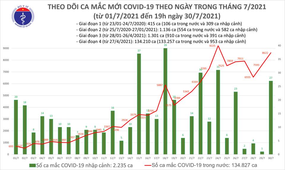 Số ca mắc mới ngày 30/7